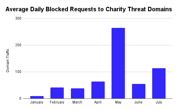 Average Daily Blocked Requests to Charity Threat Domains