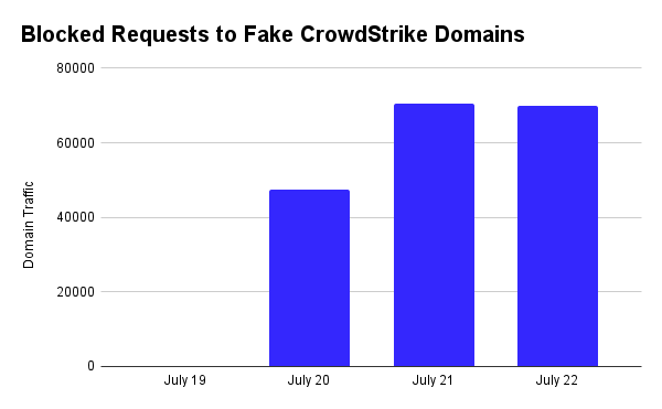 Blocked Requests to Fake CrowdStrike Domains