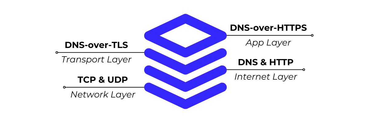 (Dot) vs. (DoH): What's the difference?