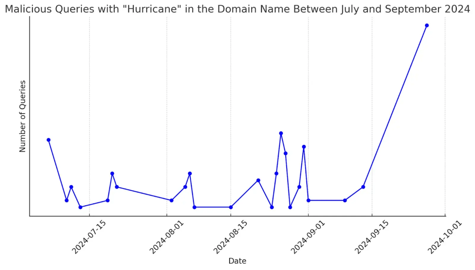 Malicious Queries with "Hurricane" in the Domain Name Between July and September 2024