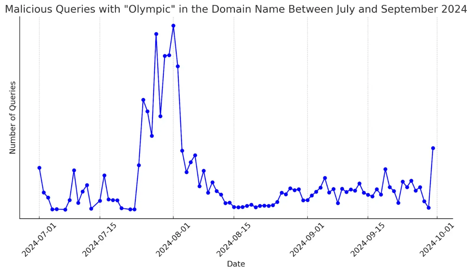 Malicious Queries with "Olymptic" in the Domain Name Between July and September 2024