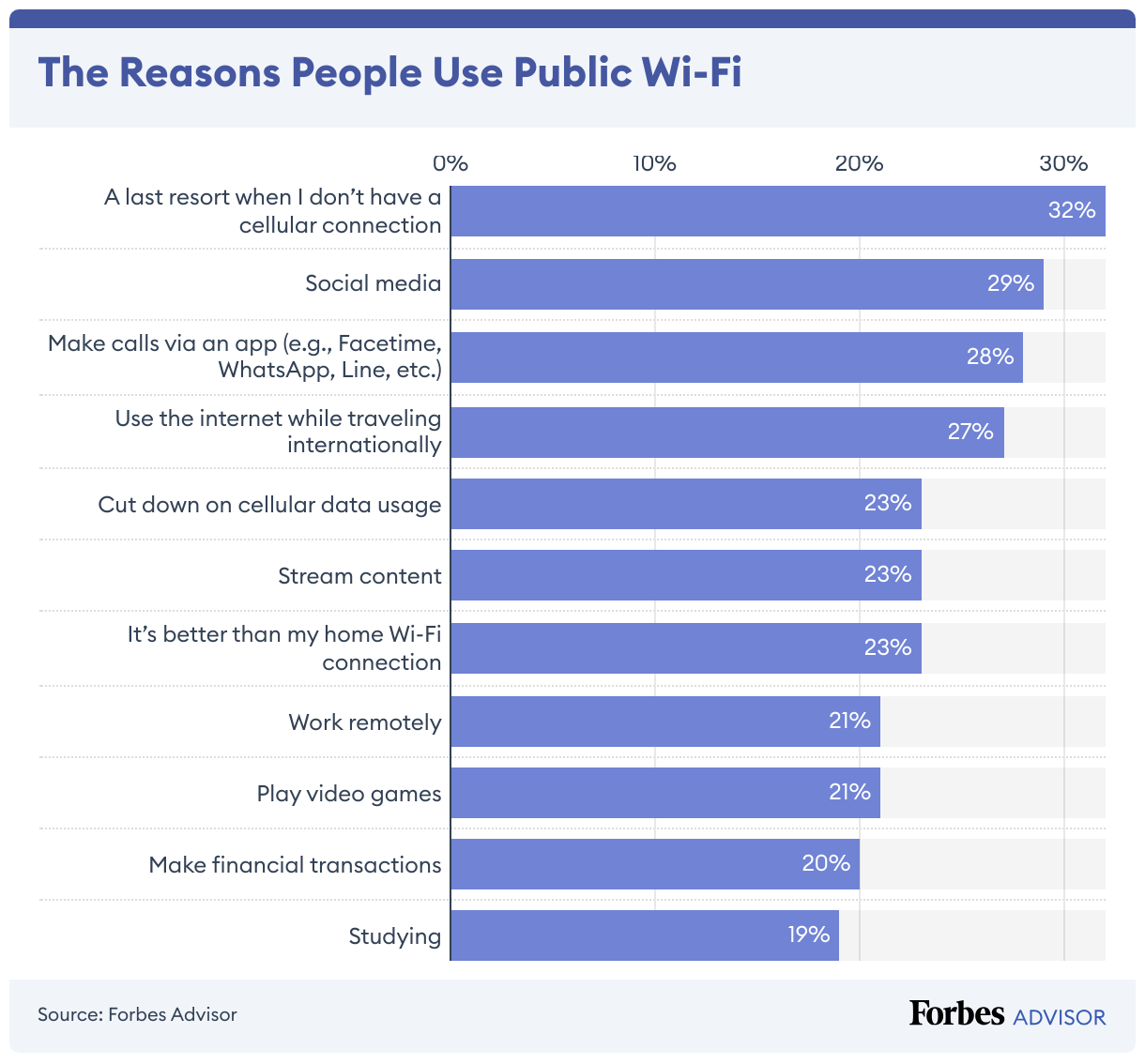 The Reasons People Use Public Wi-Fi