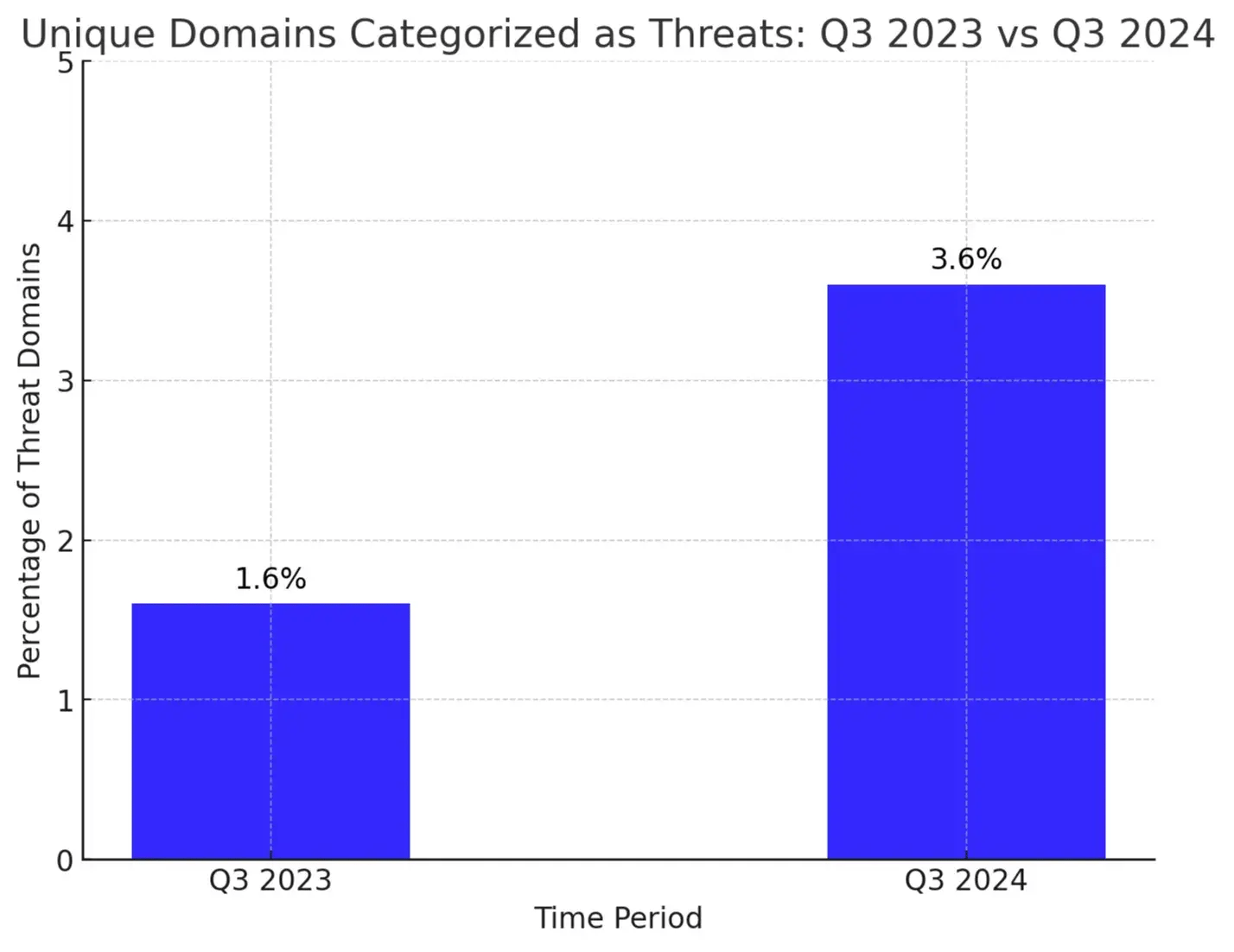 Unique Domains Categorized as Threats Chart