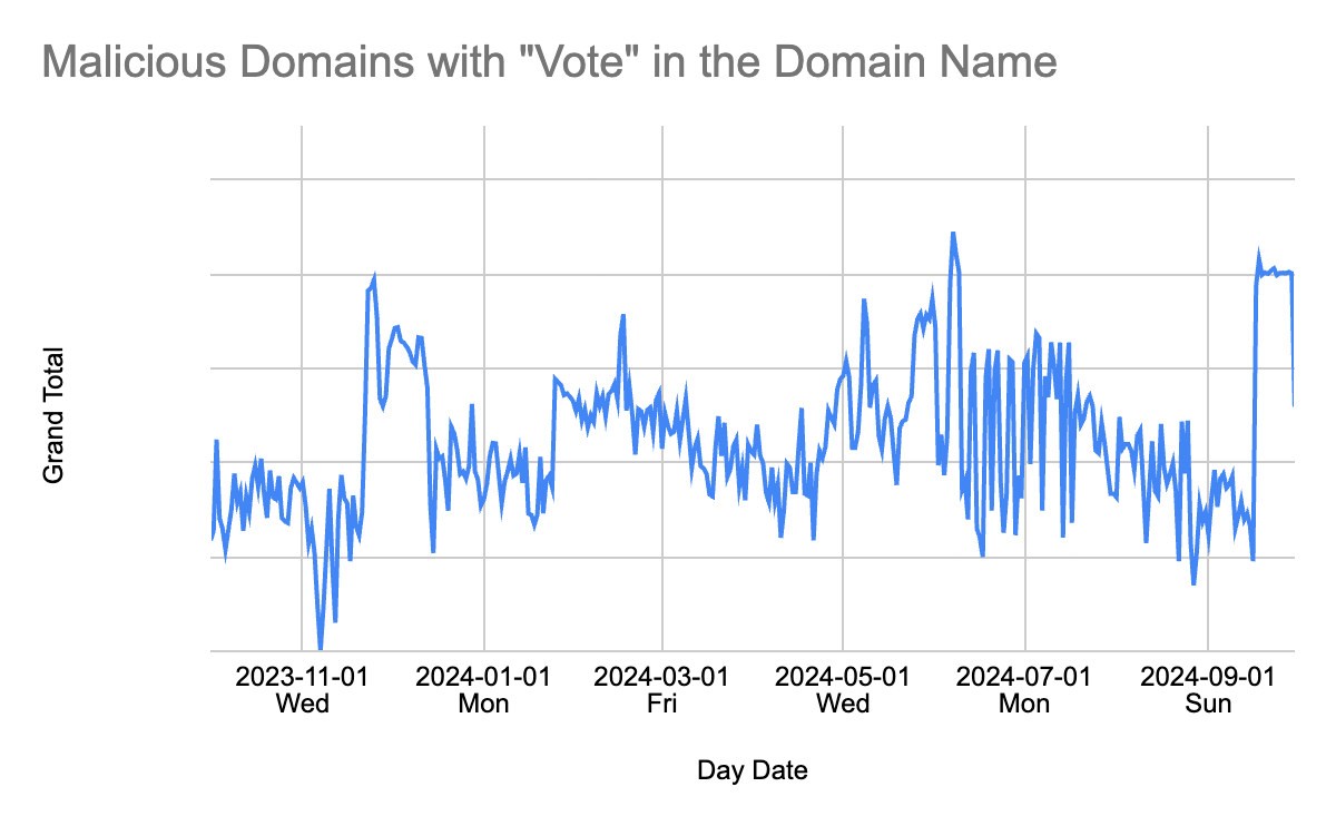 Malicious Domains with "Vote" in the Domain Name