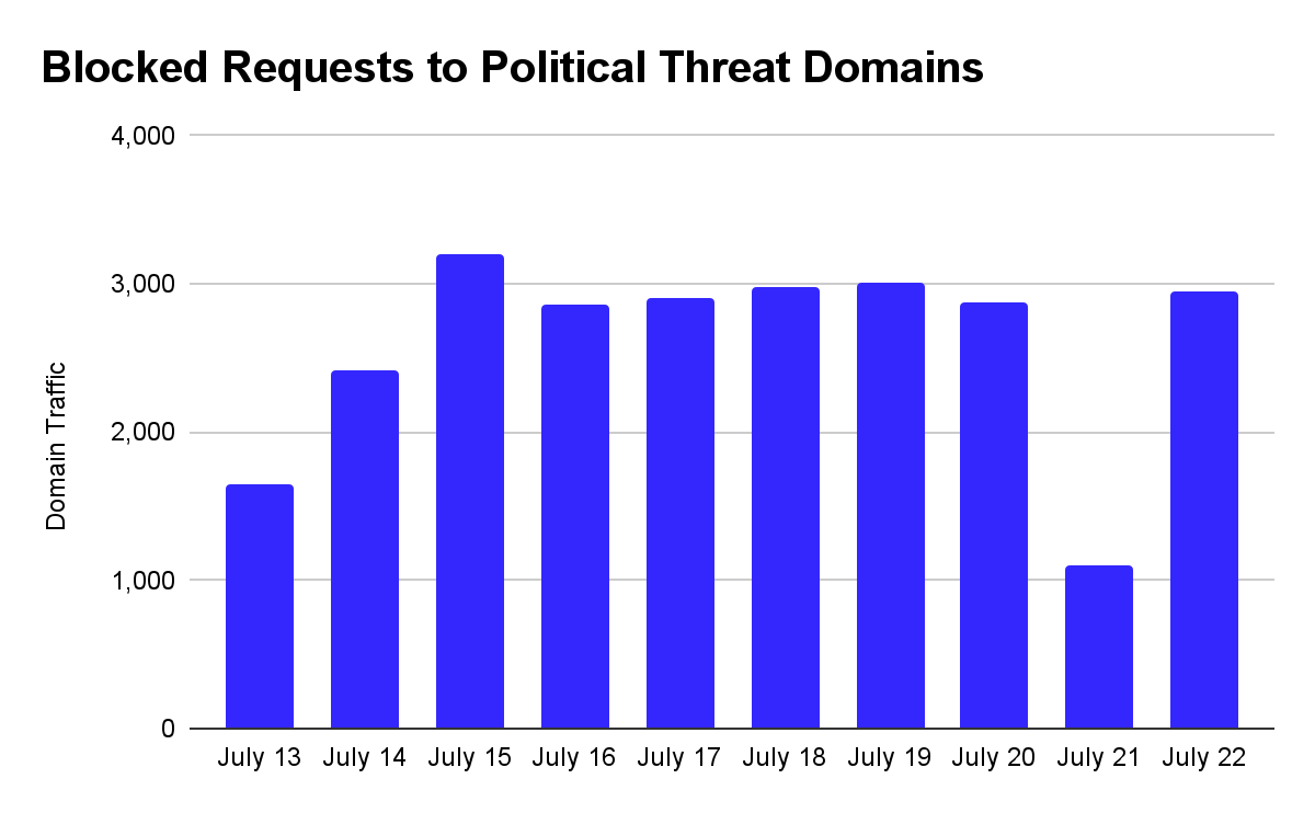 Blocked Requests to Political Threat Domains