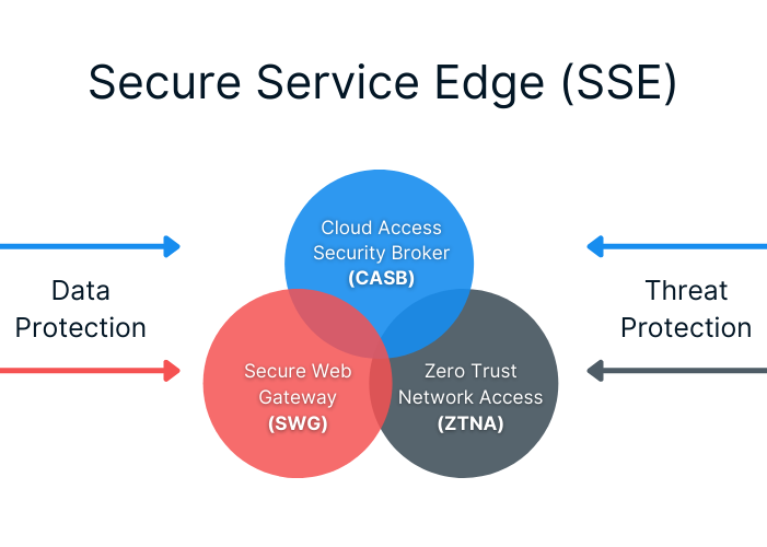 DNSFilter DNS Security’s Role in Security Service Edge (SSE) & SASE